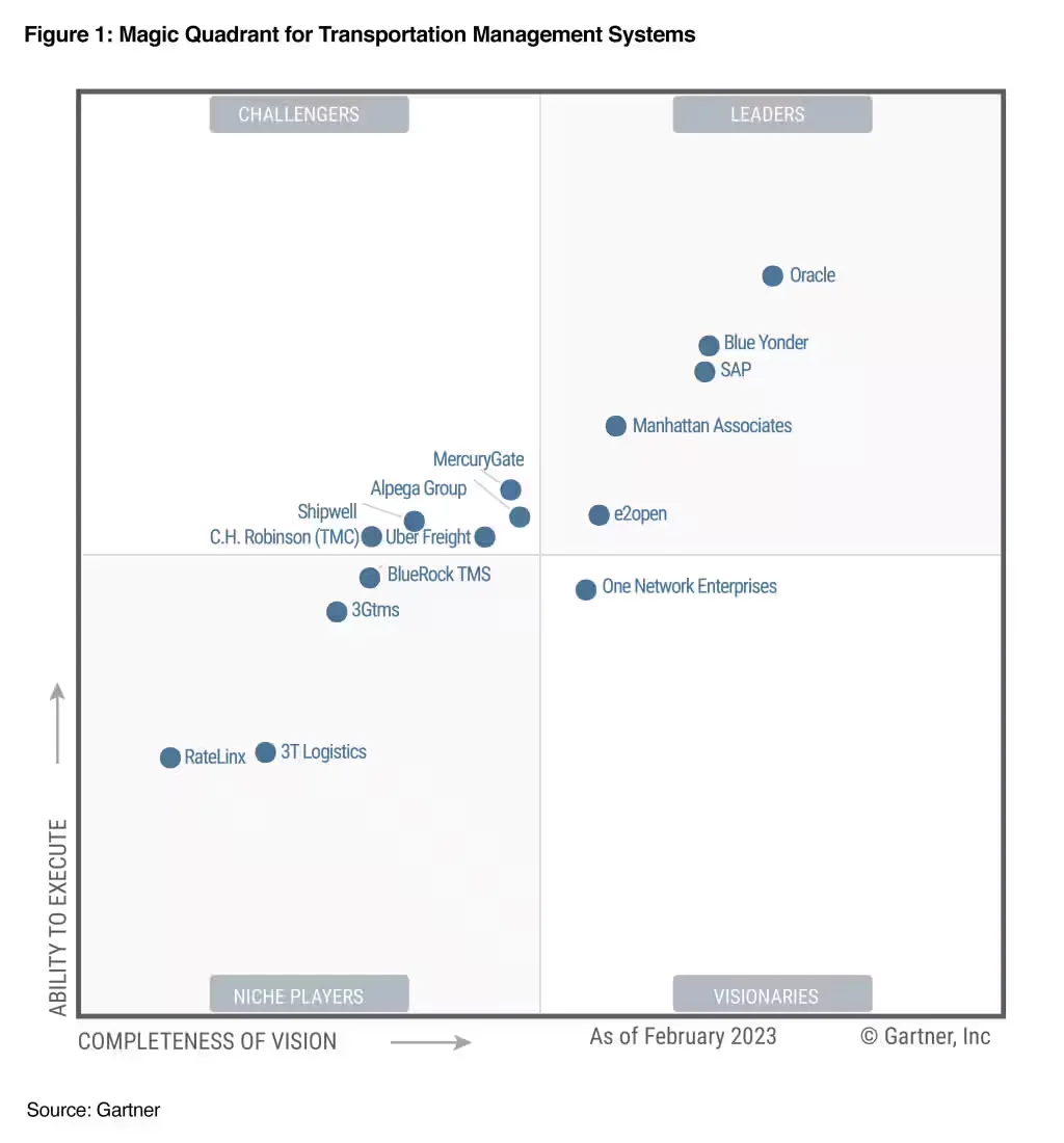 OTM Gartner Magic Quadran 2023